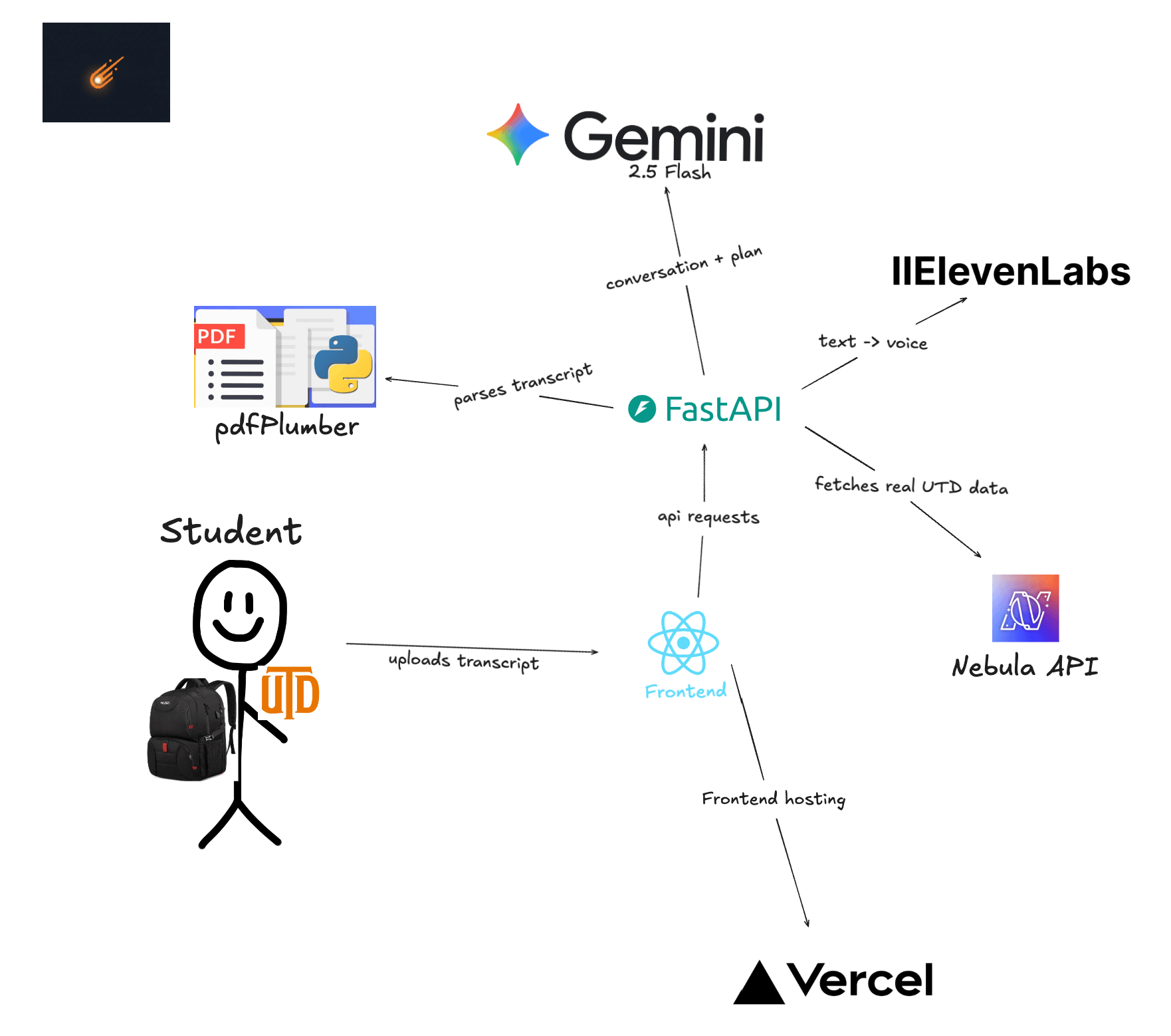 CometAdvisor — Tech Stack