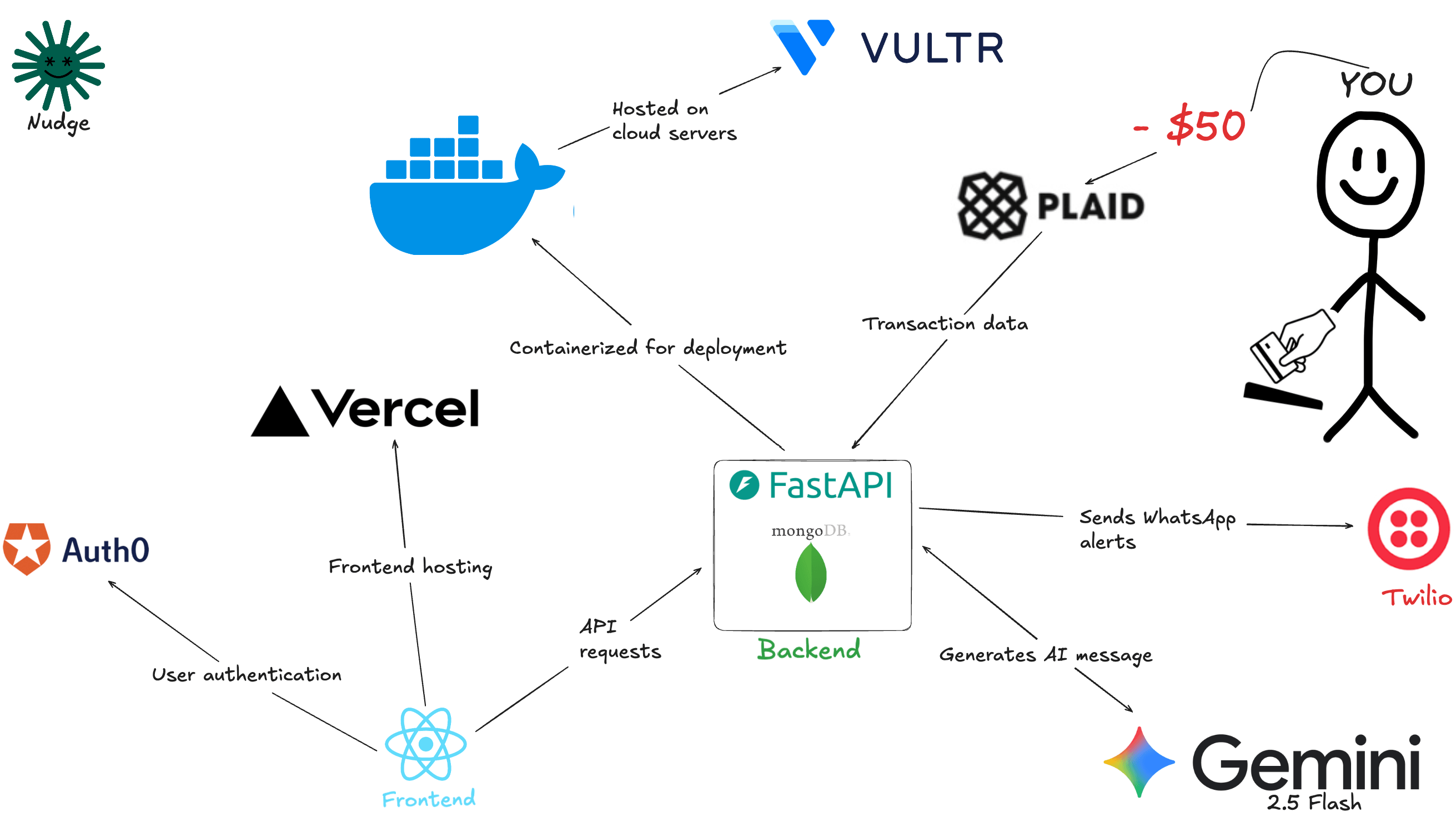 Nudge — Tech Stack