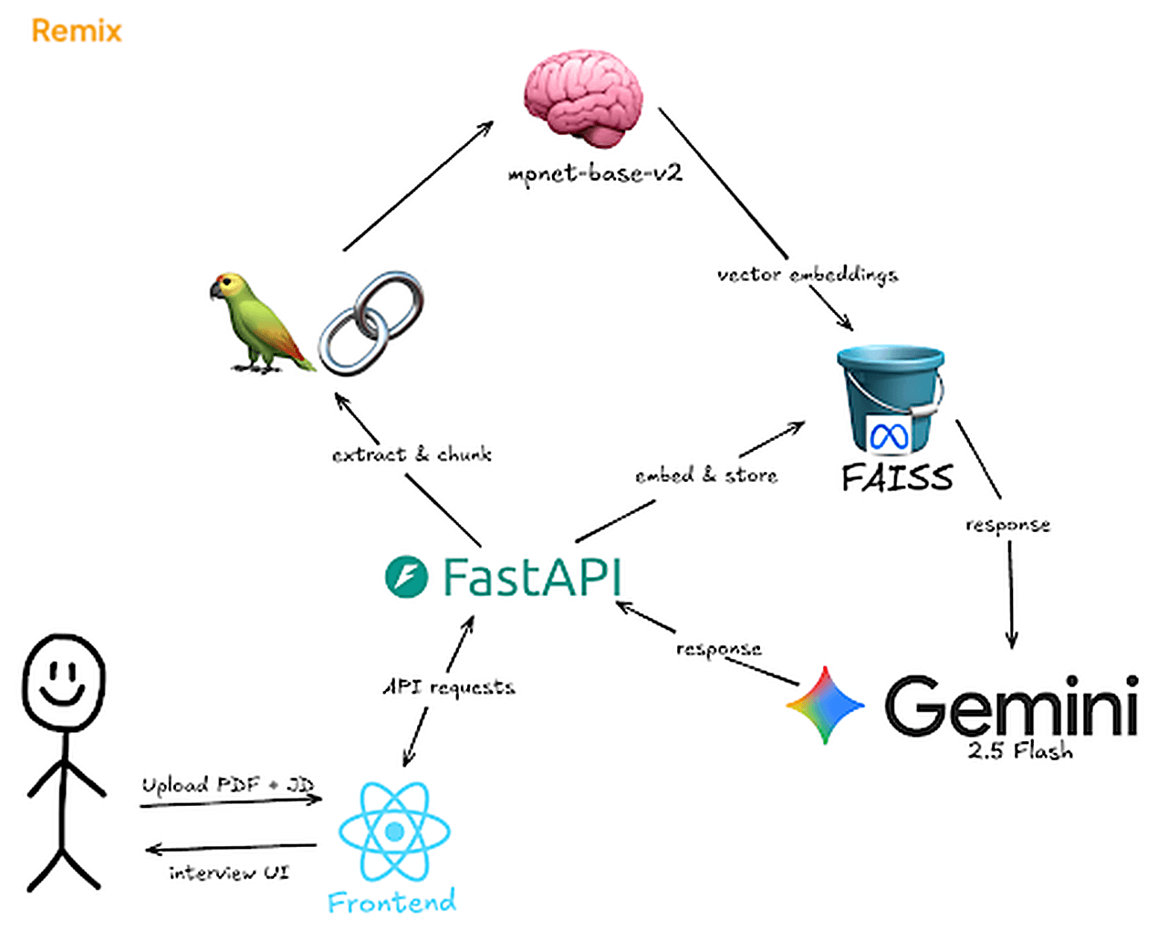 Remix — Tech Stack
